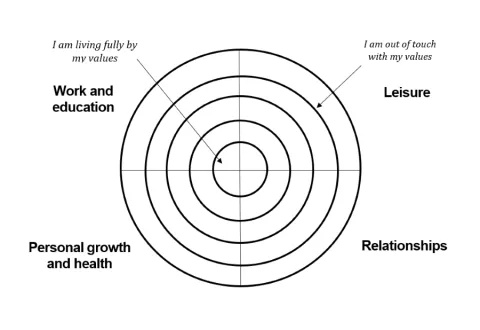 A bull's eye split into 4 quarters, 'Work and education', 'Leisure', 'Personal growth and health' and 'Relationships'. An arrow pointing to the centre says 'I am living fully by my values'. An arrow pointing to the edge of the bull's eye says 'I am out of touch with my values.