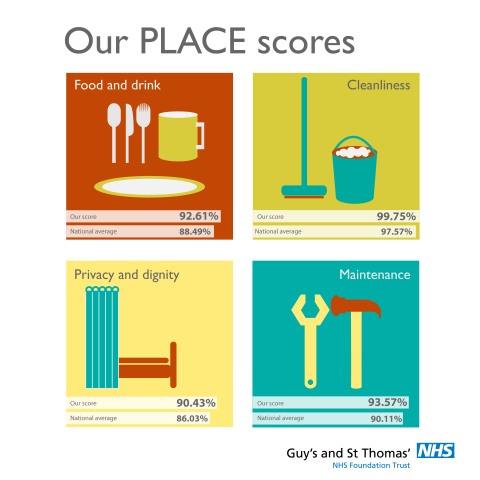 Patient-led teams have rated Guy’s and St Thomas’ above the national average 